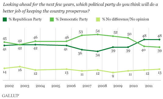 2001-2011 Trend: Looking ahead for the next few years, which political party do you think will do a better job of keeping the country prosperous?