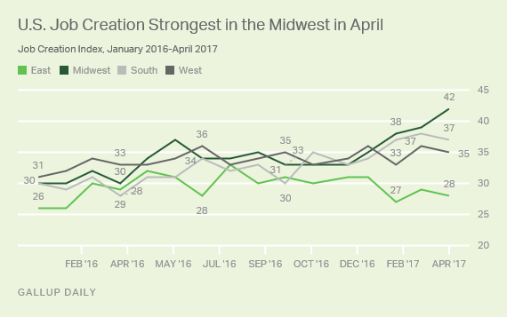 U.S. Job Creation Strongest in the Midwest in April 