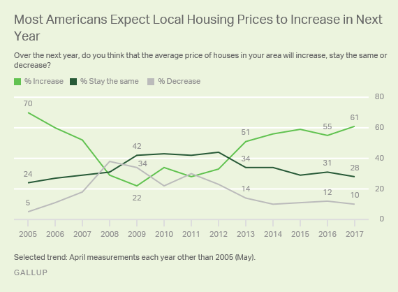 Most Americans Expect Local Housing Prices to Increase in Next Year