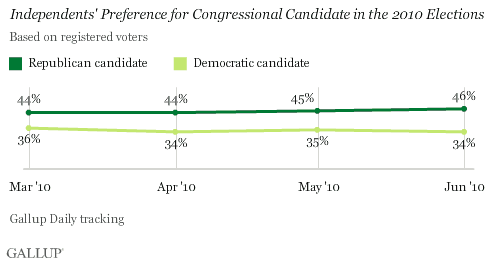 Independents' Preference for Congressional Candidate in the 2010 Elections, Based on Registered Voters