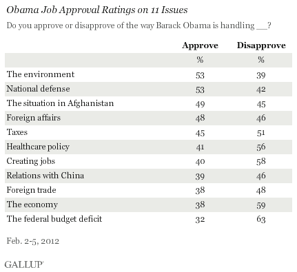 Obama Job Approval Ratings on 11 Issues, February 2012