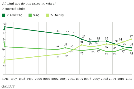 1995-2011 Trend: At what age do you expect to retire? % Under 65, % 65, % Over 65, Among nonretired adults