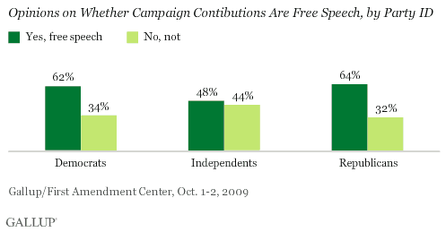 Opinions on Whether Campaign Contributions Are Free Speech, by Party ID