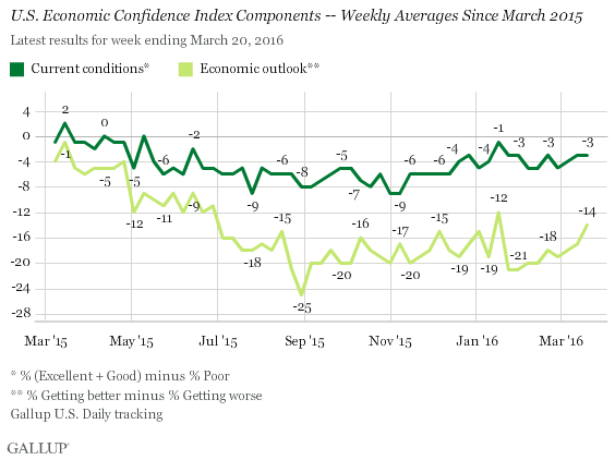 U.S. Economic Confidence Index Components -- Weekly Averages Since March 2015