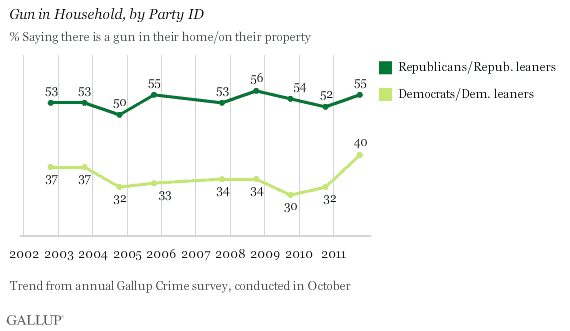 2002-2011 Trend: Gun in Household, by Party ID