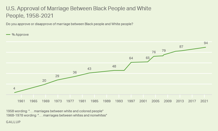 U.S. Approval of Interracial Marriage at New High of 94%