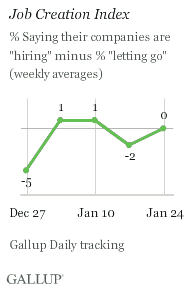 Job Creation Index, Weeks Ending Dec. 27, 2009-Jan. 24, 2010