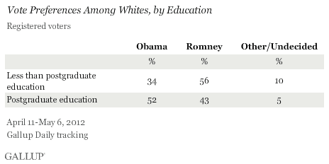 Vote Preferences Among Whites, by Education, April-May 2012