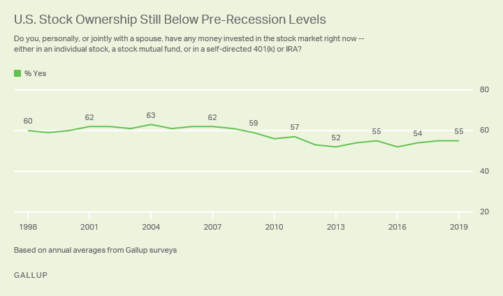Line graph. At 55%, U.S. stock ownership remains below where it was before the recession, when 62% owned stocks.