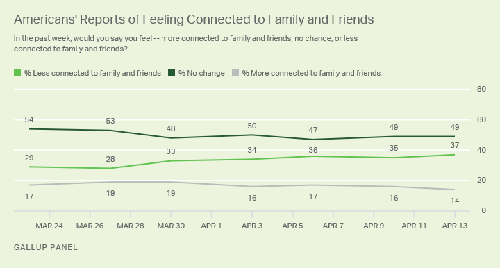 Line graph. Americans’ reported feelings of their level of connection to family and friends. 