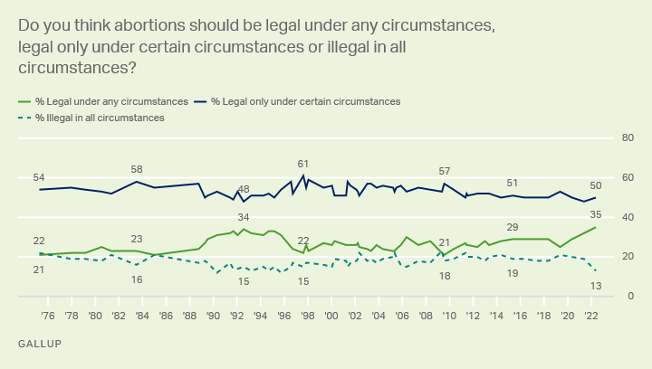 Gallup Poll - Abortion