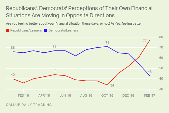Republicans', Democrats' Perceptions of Their Own Financial Situations Are Moving in Opposite Directions