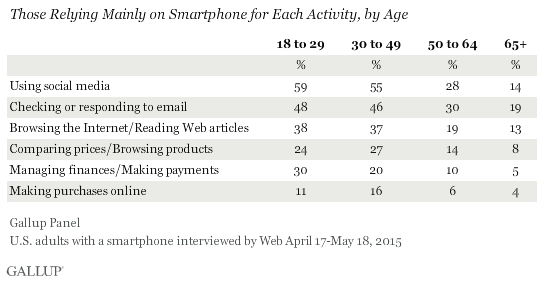Those Relying Mainly on Smartphone for Each Activity, by Age