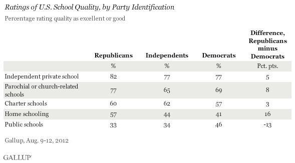 Ratings of U.S. School Quality, by Party Identification, August 2012