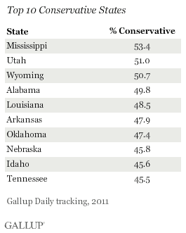 Top 10 Conservative States, 2011