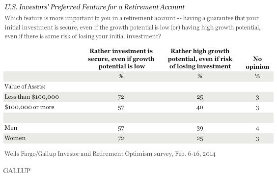 Investors' preferred feature for a retirement account, by value of assets, gender