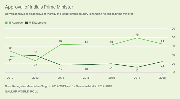 Line graph. Since Modi took office in 2014, his approval ratings have been higher than 60%.