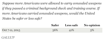 If more Americans carried concealed weapons, would the U.S. be safer or less safe?