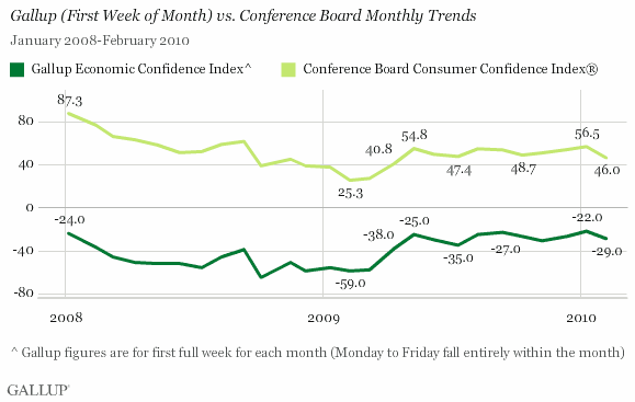 Gallup (First Week of Month) vs. Conference Board Monthly Trends, January 2008-February 2010
