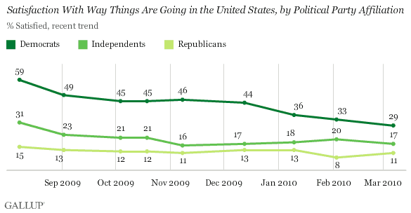 Satisfaction With the Way Things Are Going in the United States, by Political Party Affiliation, August 2009-March 2010 Trend