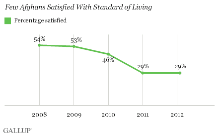 Few Afghans Satisfied With Standard of Living