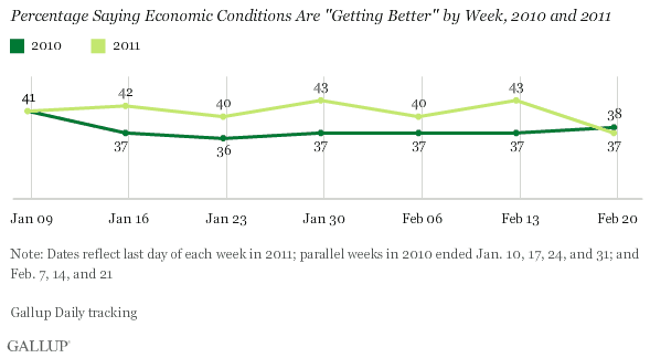 Percentage Saying Current Economic Conditions Are Getting Better, by Week, January-February 2010-2011