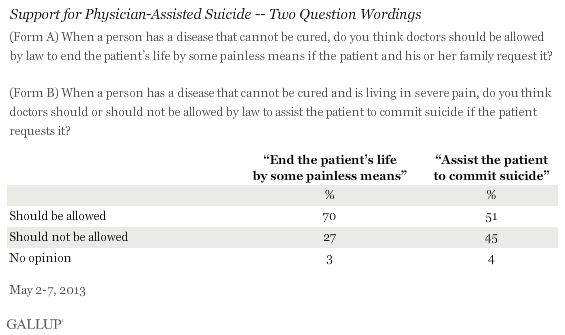 Support for Physician-Assisted Suicide -- Two Question Wordings, May 2013
