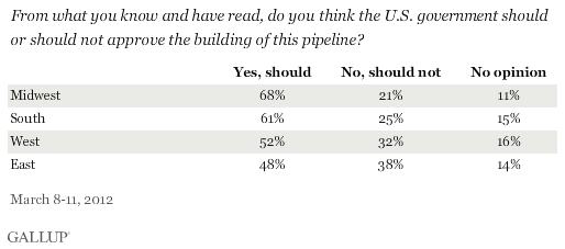From what you know and have read, do you think the U.S. government should or should not approve the building of this pipeline? March 2012 results