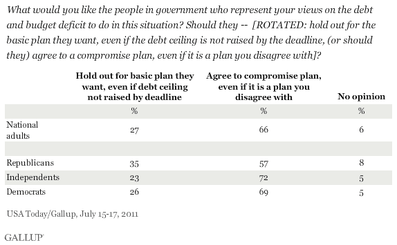 Should people in government who represent your views on the debt and budget deficit -- hold out for the basic plan they want, even if the debt ceiling is not raised by the deadline, or should they agree to a compromise plan, even if it is a plan you disagree with?