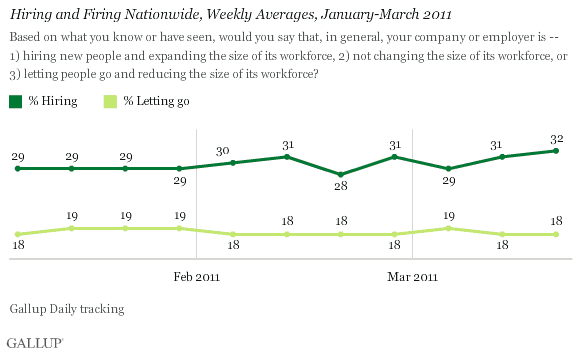 Hiring and Firing Nationwide, Weekly Averages, January-March 2011