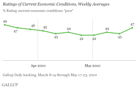 Ratings of Current Economic Conditions, Weekly Averages, March-May 2010