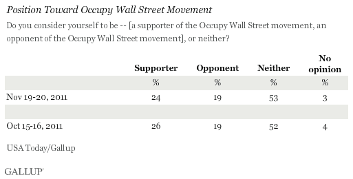 Trend: Position Toward Occupy Wall Street Movement