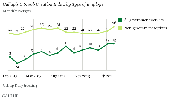 Gallup's U.S. Job Creation Index, by Type of Employer