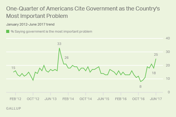One-Quarter of Americans Cite Government as the Country's Most Important Problem