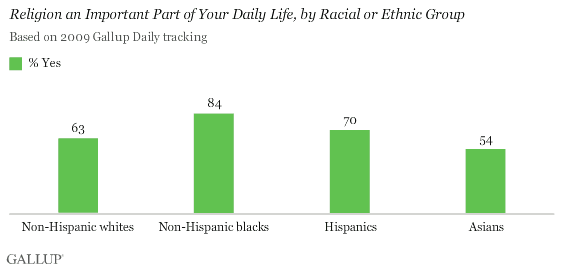 Religion an Important Part of Your Daily Life, by Racial or Ethnic Group