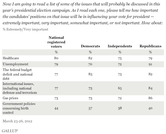 Now I am going to read a list of some of the issues that will probably be discussed in this year’s presidential election campaign. As I read each one, please tell me how important the candidates' positions on that issue will be in influencing your vote for president -- extremely important, very important, somewhat important, or not important. Among national registered voters and by party ID, March 2012