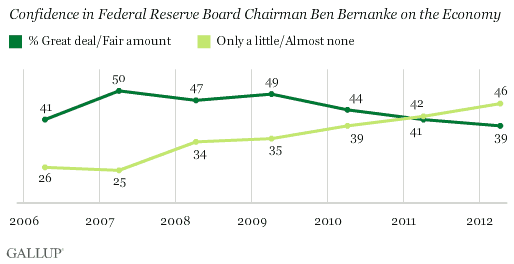 Trend: Confidence in Federal Reserve Board Chairman Ben Bernanke on the Economy