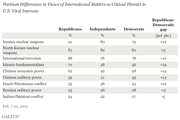 Partisan Differences in Views of International Matters as Critical Threats to U.S. Vital Interests, February 2013