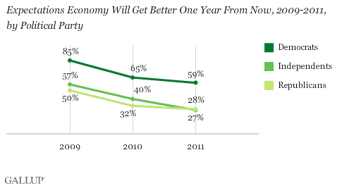 Expectations Economy Will Get Better One Year From Now, 2009-2011, by Political Party