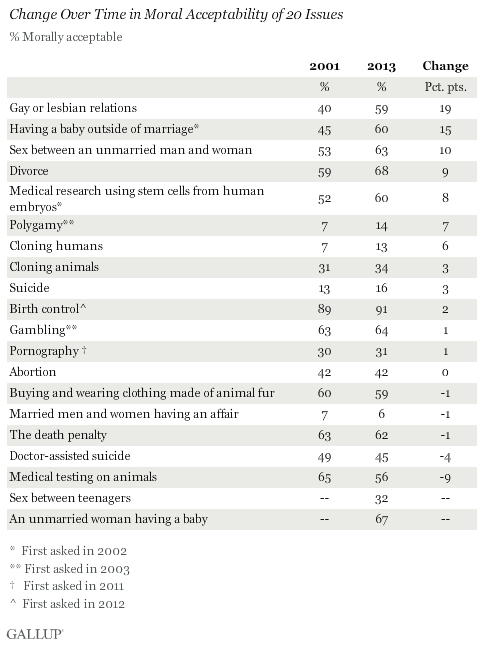 Change Over Time in Moral Acceptability of 20 Issues, 2011-2013