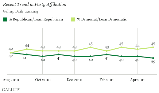 Recent Trend in Party Affiliation, 2010-2011