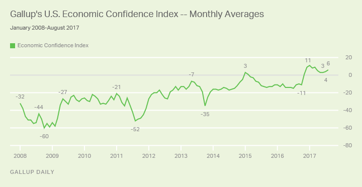 Gallup's U.S. Monthly Economic Confidence Index