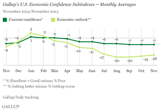 Economic Confidence Subindexes -- Monthly Averages
