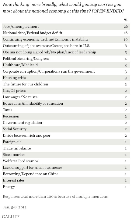 Top worries about the national economy among Americans