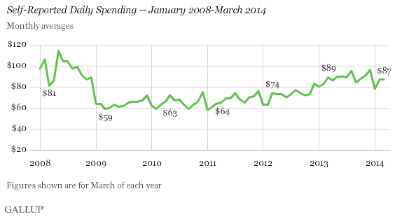 Self-Reported Daily Spending -- January 2008-March 2014