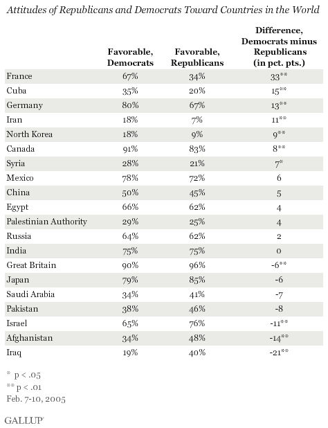Attitudes of Republicans and Democrats Toward Countries in the World, 2005