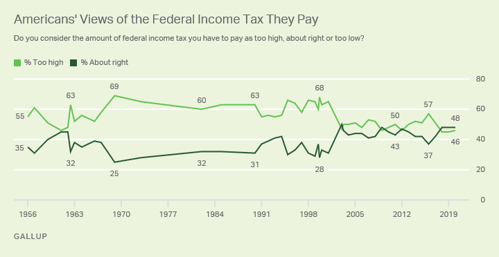 Line graph. Americans’ views on the amount they pay in income tax, 1956 to 2020.