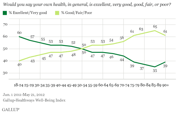 Rating of health by age