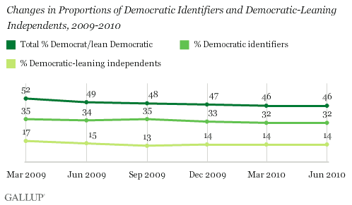 Changes in Proportions of Democratic Identifiers and Democratic-Leaning Independents, 2009-2010