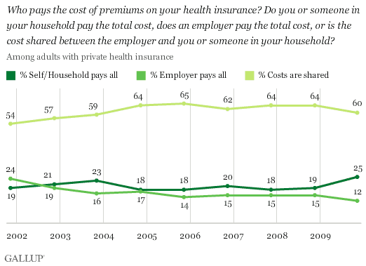 2001-2009 Trend: Who Pays the Cost of Premiums on Your Health Insurance? Among Adults With Private Health Insurance